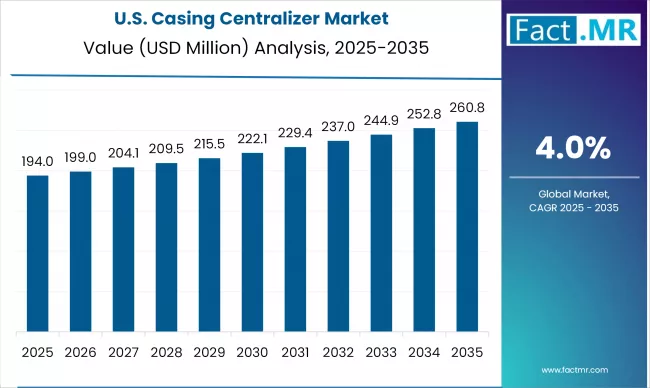 Us Casing Centralizer Market Country Value(usd Billion)2025 To 2035