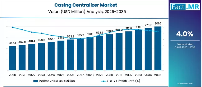 Us Casing Centralizer Market Market Value(usd Billion)2025 To 2035
