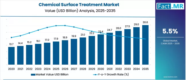 Us Chemical Surface Treatment Market Market Value(usd Million)2025 To 2035