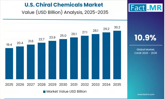 Us Chiral Chemicals Country Value(usd Billion) 2025 To 2035
