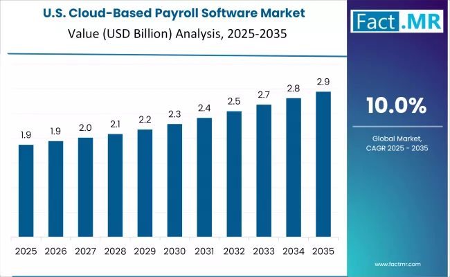 Us Cloud Based Payroll Software Market Country Value(usd Mkillion)2025 To 2035