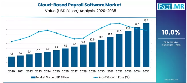 Us Cloud Based Payroll Software Market Value(usd Mkillion)2025 To 2035