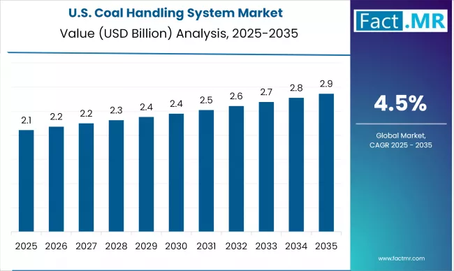 Us Coal Handling System Market Country Value(usd Billion)2025 To 2035