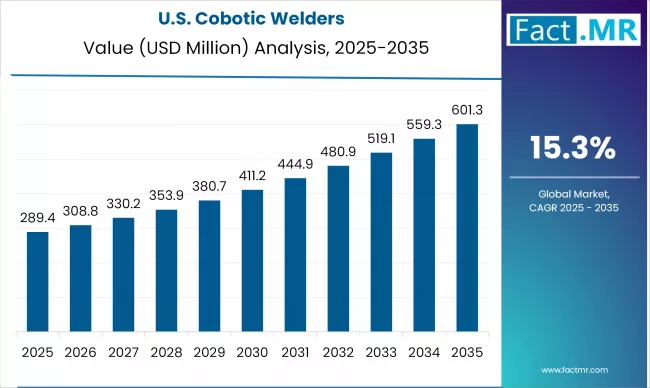 Us Cobotic Welders Country Value(usd Million)2025 To 2035