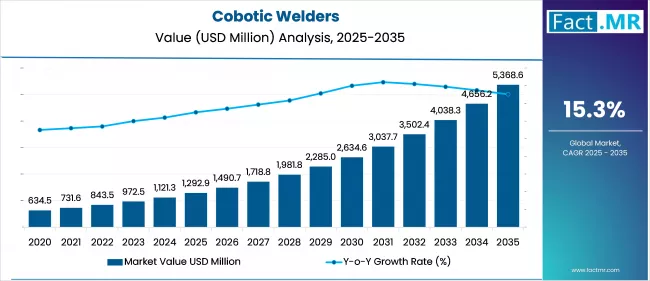 Us Cobotic Welders Market Value(usd Million)2025 To 2035