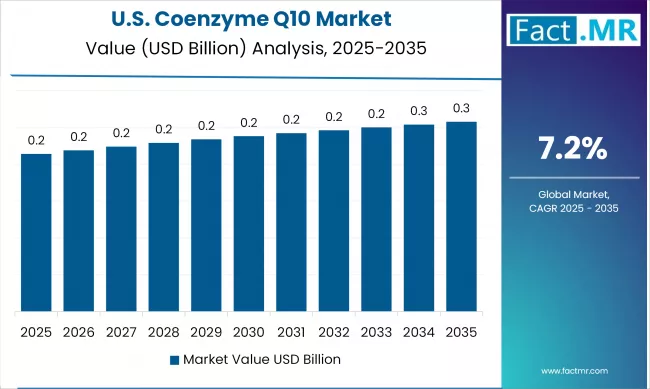 Us Coenzyme Q10 Country Value(usd Billion) 2025 To 2035