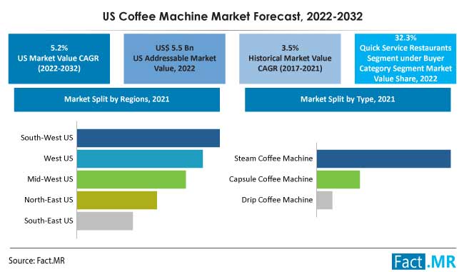 U.S. coffee machine market forecast by Fact.MR