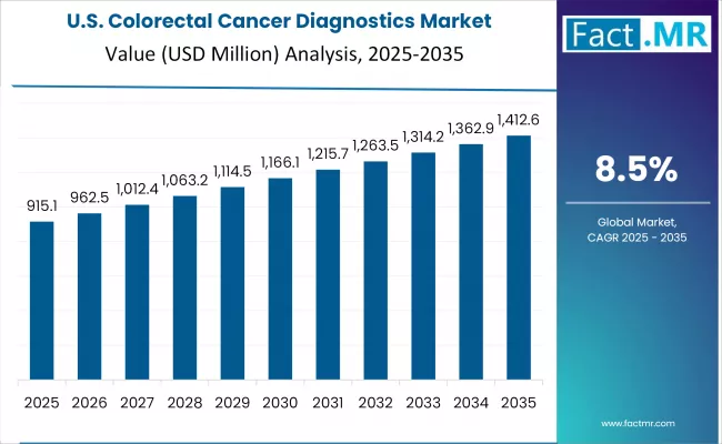 Us Colorectal Cancer Diagnostics Market Country Value(usd Million)2025 To 2035