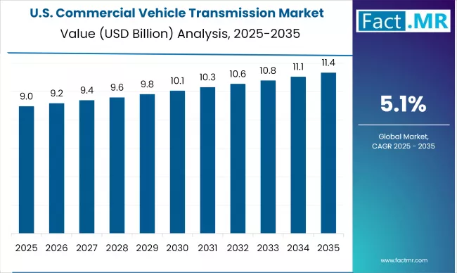Us Commercial Vehicle Transmission Market Country Value(usd Million)2025 To 2035