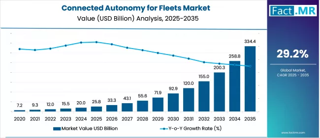 Us Connected Autonomy For Fleets Market Market Value(usd Million)2025 To 2035