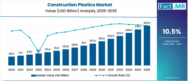 Us Construction Plastics Market Markey Value(usd Million)2025 To 2035