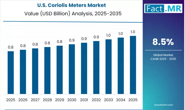 Us Coriolis Meters Market Country Value(usd Million)2025 To 2035