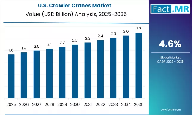 Us Crawler Cranes Market Country Value(usd Billion)2025 To 2035