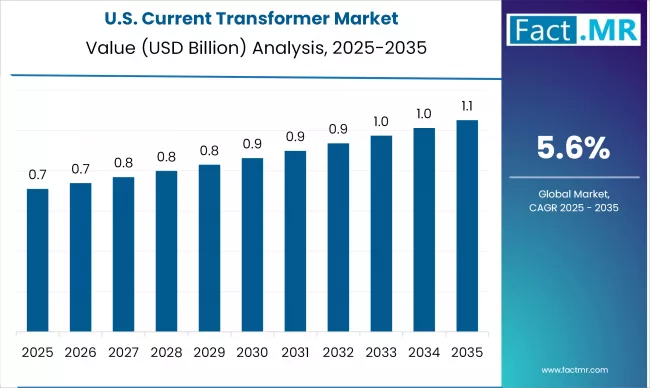 Us Current Transformer Market Country Value(usd Billion)2025 To 2035