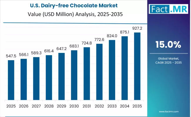 Us Dairy Free Chocolate Market Country Value(usd Million)2025 To 2025