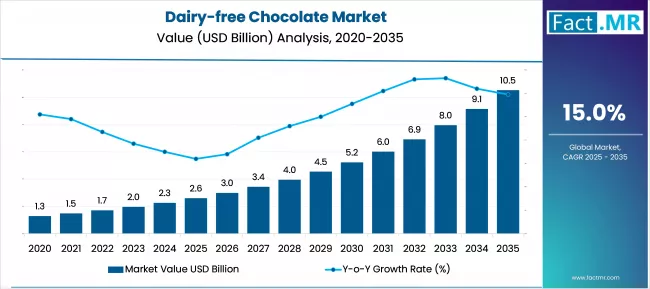 Us Dairy Free Chocolate Market Value(usd Million)2025 To 2025