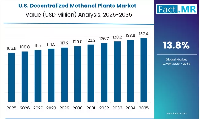 Us Decentralized Methanol Plants Market Country Value(usd Million)2025 To 2035
