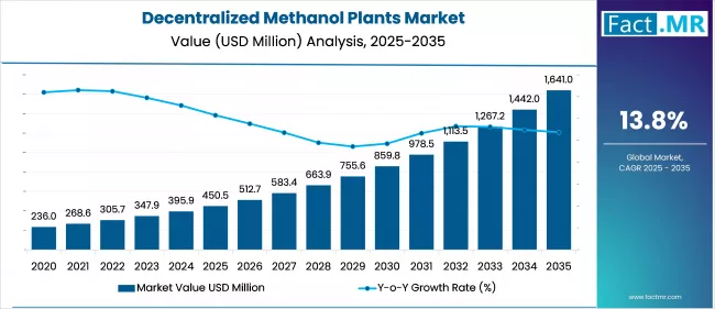 Us Decentralized Methanol Plants Market Market Value(usd Million)2025 To 2035