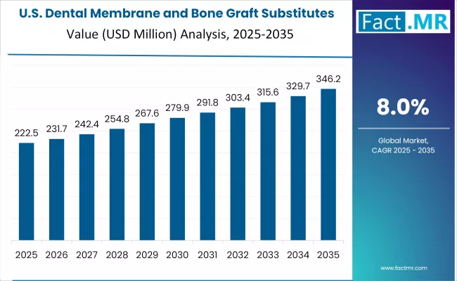 Us Dental Membrane And Bone Graft Substitutes Market Country Value(usd Million)2025 To 2035