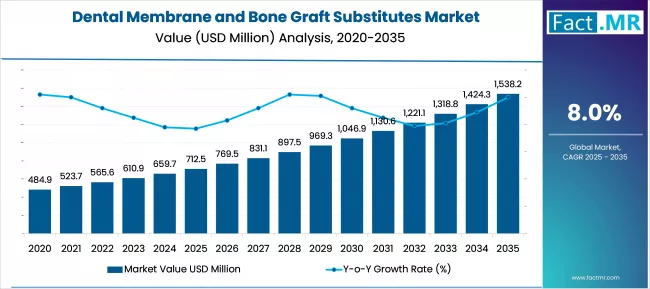 Us Dental Membrane And Bone Graft Substitutes Market Value(usd Million)2025 To 2035