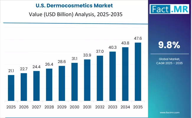 Us Dermocosmetics Market Country Value(usd Million)2025 To 2035