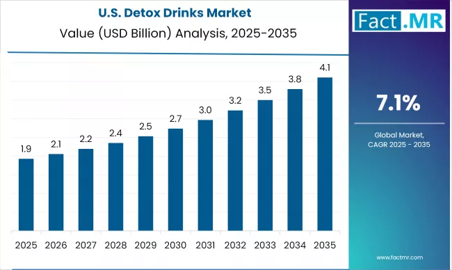 Us Detox Drinks Market Country Value(usd Million)2025 To 2035