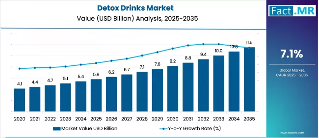Us Detox Drinks Market Market Value(usd Million)2025 To 2035