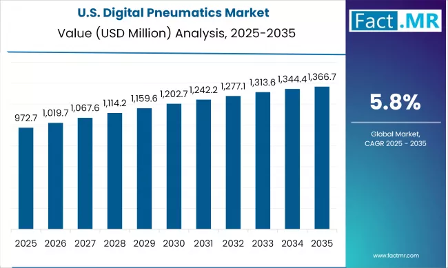 Us Digital Pneumatics Market Country Value(usd Million)2025 To 2035