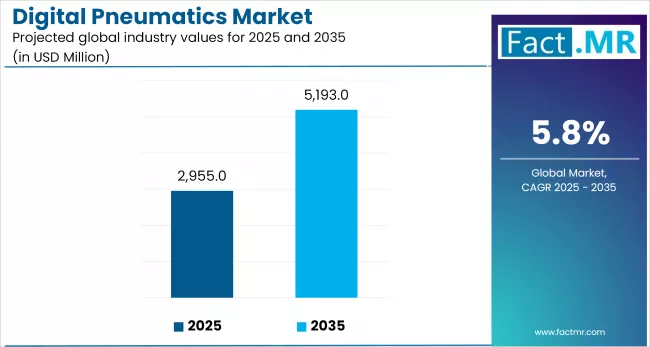 Us Digital Pneumatics Market Industry Value(usd Million)2025 To 2035