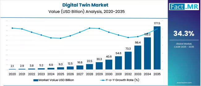 Us Digital Twin Market Value(usd Million)2025 To 2035