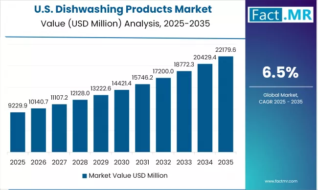 Us Dishwashing Products Market Country Value(usd Million)2025 To 2035