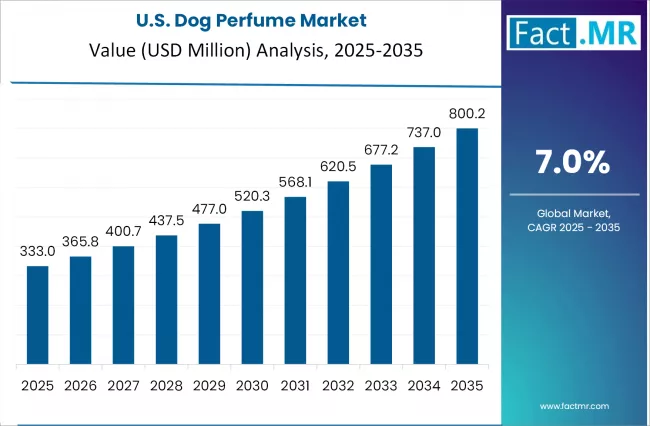 Us Dog Perfume Market Country Value(usd Million)2025 To 2035