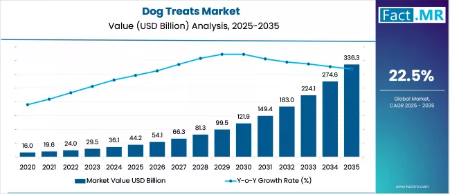 Us Dog Treats Market Market Value(usd Million)2025 To 2035