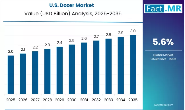 Us Dozer Market Country Value(usd Billion)2025 To 2035