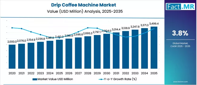 Us Drip Coffee Machine Market Market Value(usd Million)2025 To 2035