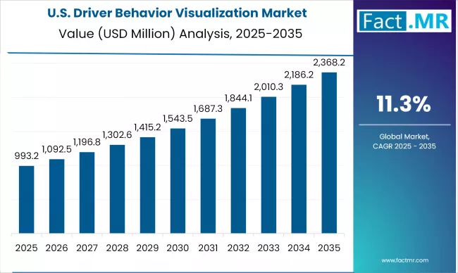 Us Driver Behavior Visualization Market Country Value(usd Million)2025 To 2035