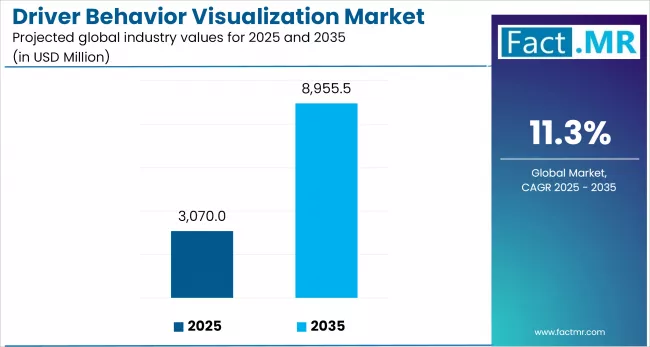 Us Driver Behavior Visualization Market Industry Value(usd Million)2025 To 2035
