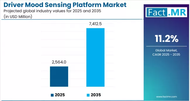 Us Driver Mood Sensing Platform Industry Value(usd Million)2025 To 2035