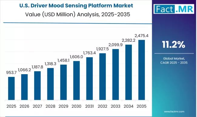 Us Driver Mood Sensing Platform Market Country Value(usd Million)2025 To 2035