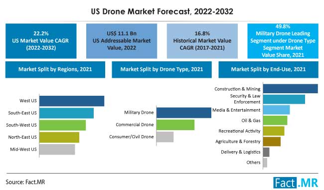 U.S. drone market forecast by Fact.MR