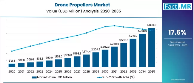 Us Drone Propellers Market Value(usd Million)2025 To 2035