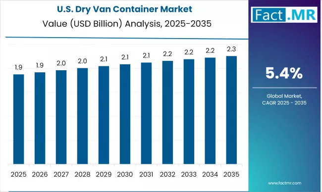 Us Dry Van Container Market Country Value(usd Million)2025 To 2035