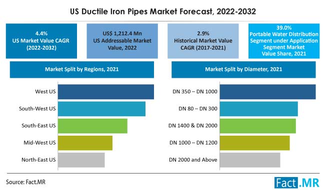 U.S. ductile iron pipes market forecast by Fact.MR