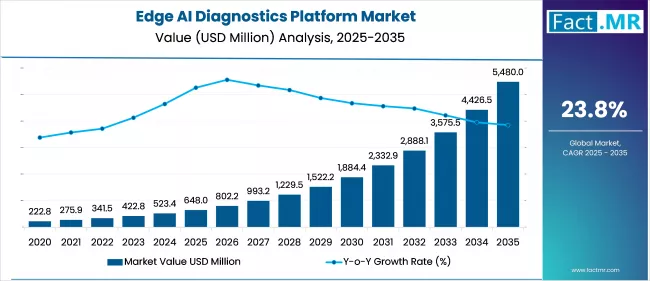 Us Edge Ai Diagnostics Platform Market Market Value(usd Million)2025 To 2035