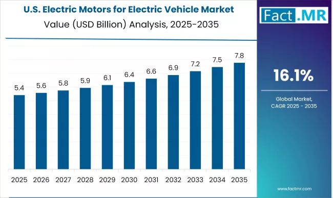 Us Electric Motors For Electric Vehicle Market Country Value(usd Million)2025 To 2035