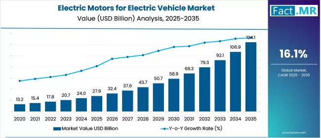 Us Electric Motors For Electric Vehicle Market Value(usd Million)2025 To 2035
