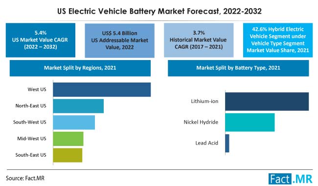 U.S. electric vehicle battery market forecast by Fact.MR