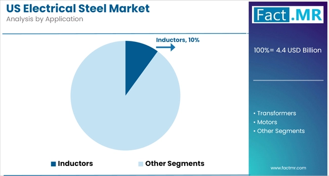Us Electrical Steel Market Analysis By Application