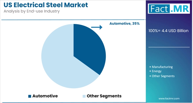 Us Electrical Steel Market Analysis By End Use Industry