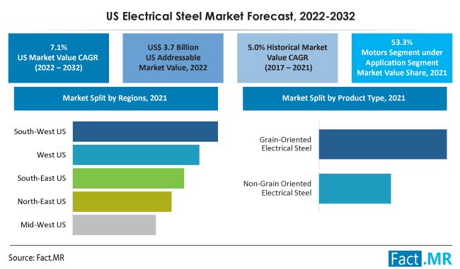 U.S. electrical steel market forecast by Fact.MR